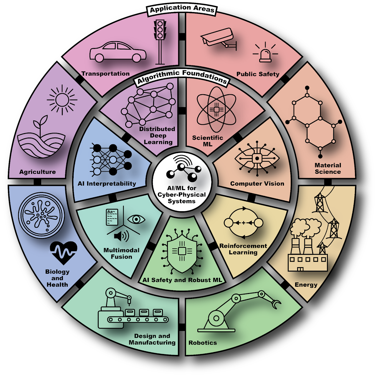 Overview illustration of SCSLab research areas